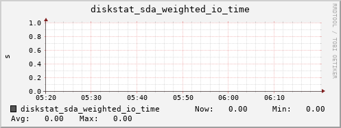 calypso32 diskstat_sda_weighted_io_time