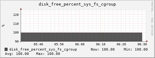 calypso32 disk_free_percent_sys_fs_cgroup