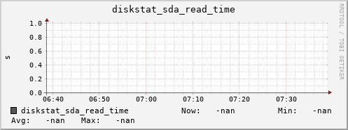 calypso33 diskstat_sda_read_time