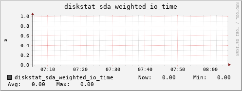 calypso33 diskstat_sda_weighted_io_time