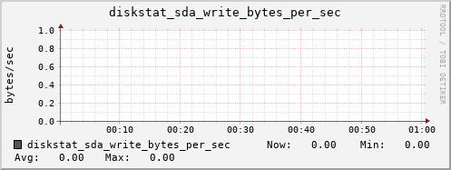 calypso33 diskstat_sda_write_bytes_per_sec