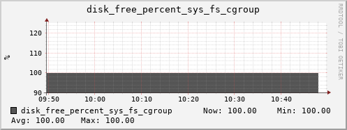 calypso33 disk_free_percent_sys_fs_cgroup