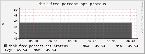 calypso33 disk_free_percent_opt_proteus