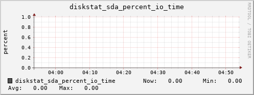 calypso35 diskstat_sda_percent_io_time