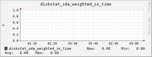 calypso35 diskstat_sda_weighted_io_time