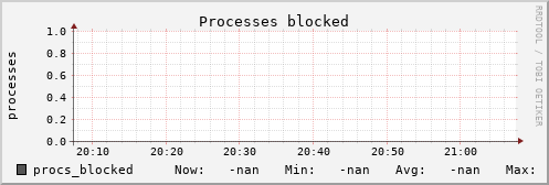 calypso36 procs_blocked