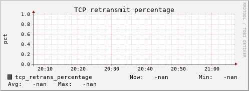 calypso36 tcp_retrans_percentage