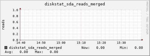 calypso37 diskstat_sda_reads_merged