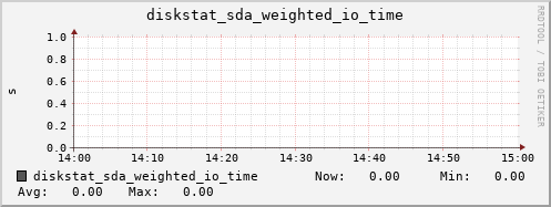 calypso37 diskstat_sda_weighted_io_time