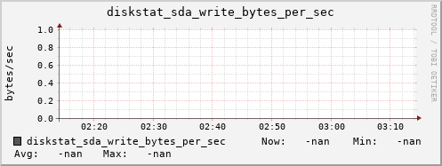 calypso39 diskstat_sda_write_bytes_per_sec