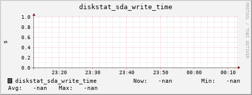 calypso40 diskstat_sda_write_time