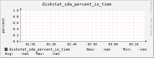 calypso41 diskstat_sda_percent_io_time