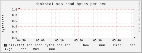 calypso41 diskstat_sda_read_bytes_per_sec