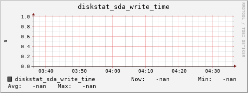 calypso41 diskstat_sda_write_time