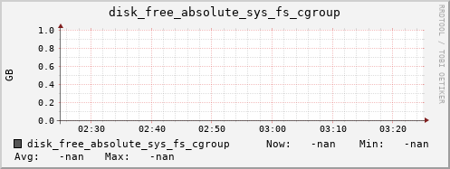 calypso41.localdomain disk_free_absolute_sys_fs_cgroup