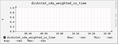 calypso43 diskstat_sda_weighted_io_time