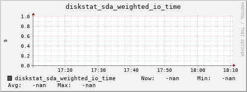 calypso44 diskstat_sda_weighted_io_time