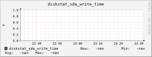 calypso44 diskstat_sda_write_time