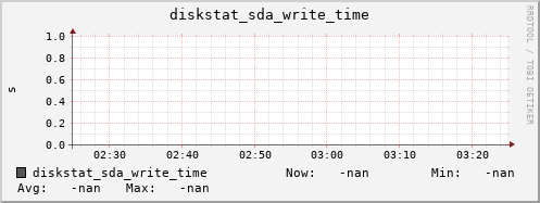 calypso45 diskstat_sda_write_time