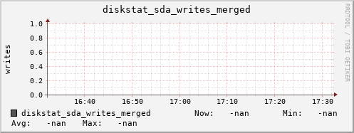 calypso49 diskstat_sda_writes_merged