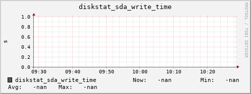 calypso49 diskstat_sda_write_time