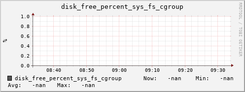 calypso49 disk_free_percent_sys_fs_cgroup
