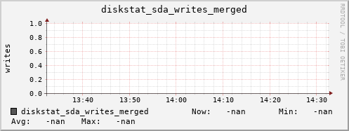 calypso52 diskstat_sda_writes_merged