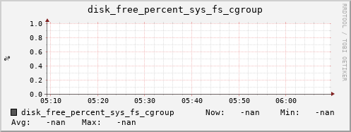 calypso54 disk_free_percent_sys_fs_cgroup