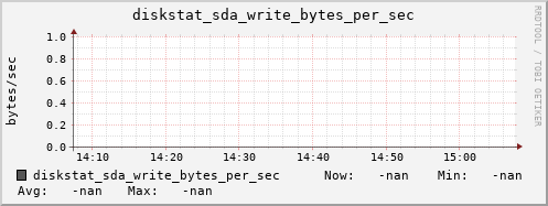 calypso55 diskstat_sda_write_bytes_per_sec