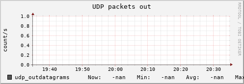 calypso55 udp_outdatagrams