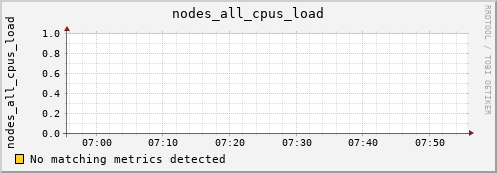 192.168.3.253 nodes_all_cpus_load