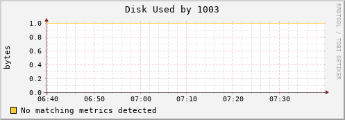 192.168.3.253 Disk%20Used%20by%201003