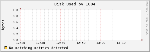 192.168.3.253 Disk%20Used%20by%201004