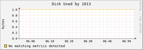 192.168.3.253 Disk%20Used%20by%201013