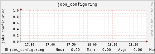 bastet jobs_configuring