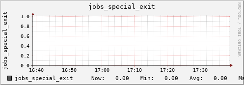 bastet jobs_special_exit