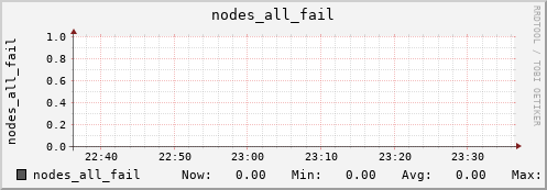 bastet nodes_all_fail