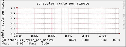 bastet scheduler_cycle_per_minute