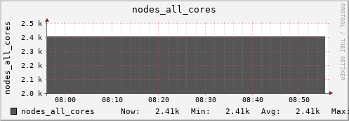 bastet nodes_all_cores