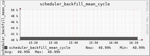 bastet scheduler_backfill_mean_cycle
