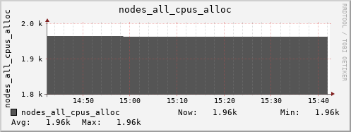 bastet nodes_all_cpus_alloc