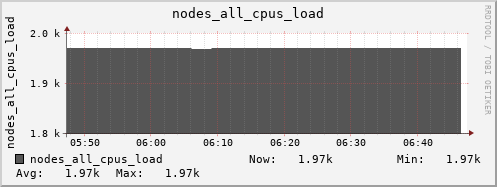 bastet nodes_all_cpus_load