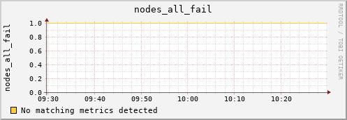 demeter nodes_all_fail