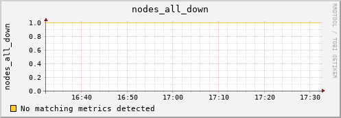 demeter nodes_all_down