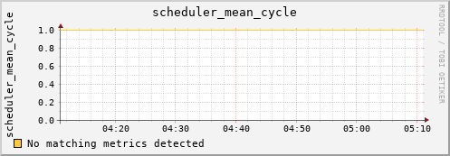 heracles scheduler_mean_cycle