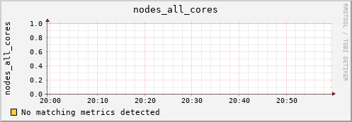 heracles nodes_all_cores