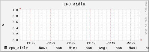 heracles cpu_aidle
