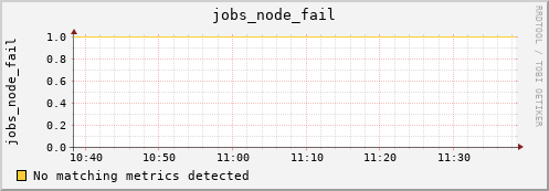 negotiator jobs_node_fail