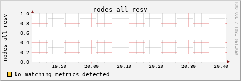 negotiator nodes_all_resv