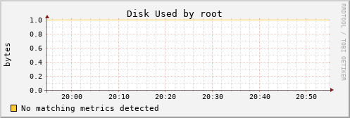 negotiator Disk%20Used%20by%20root